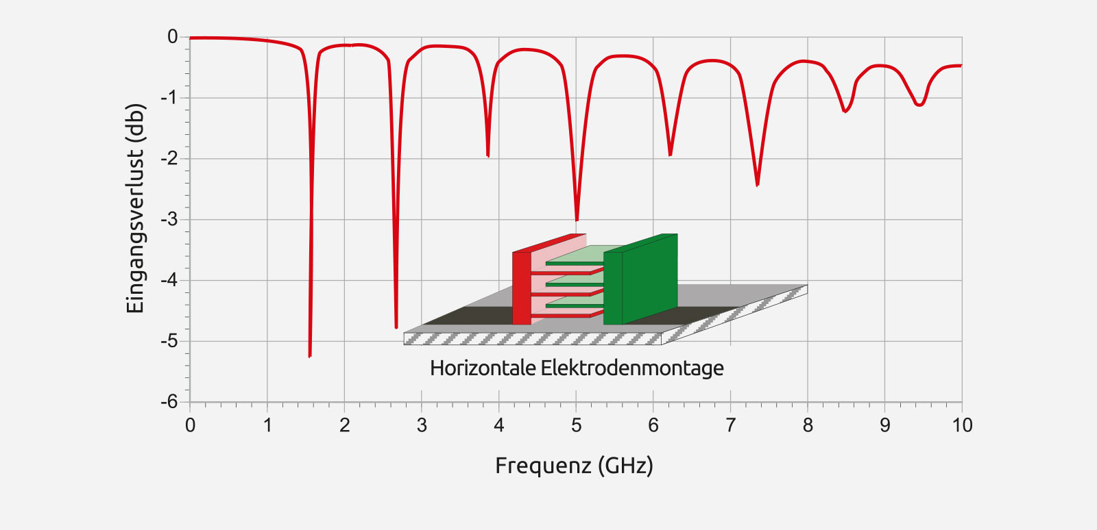 Horizontale Elektrodenmontage mit der Parallelen Resonanzfrequenz (PRF)