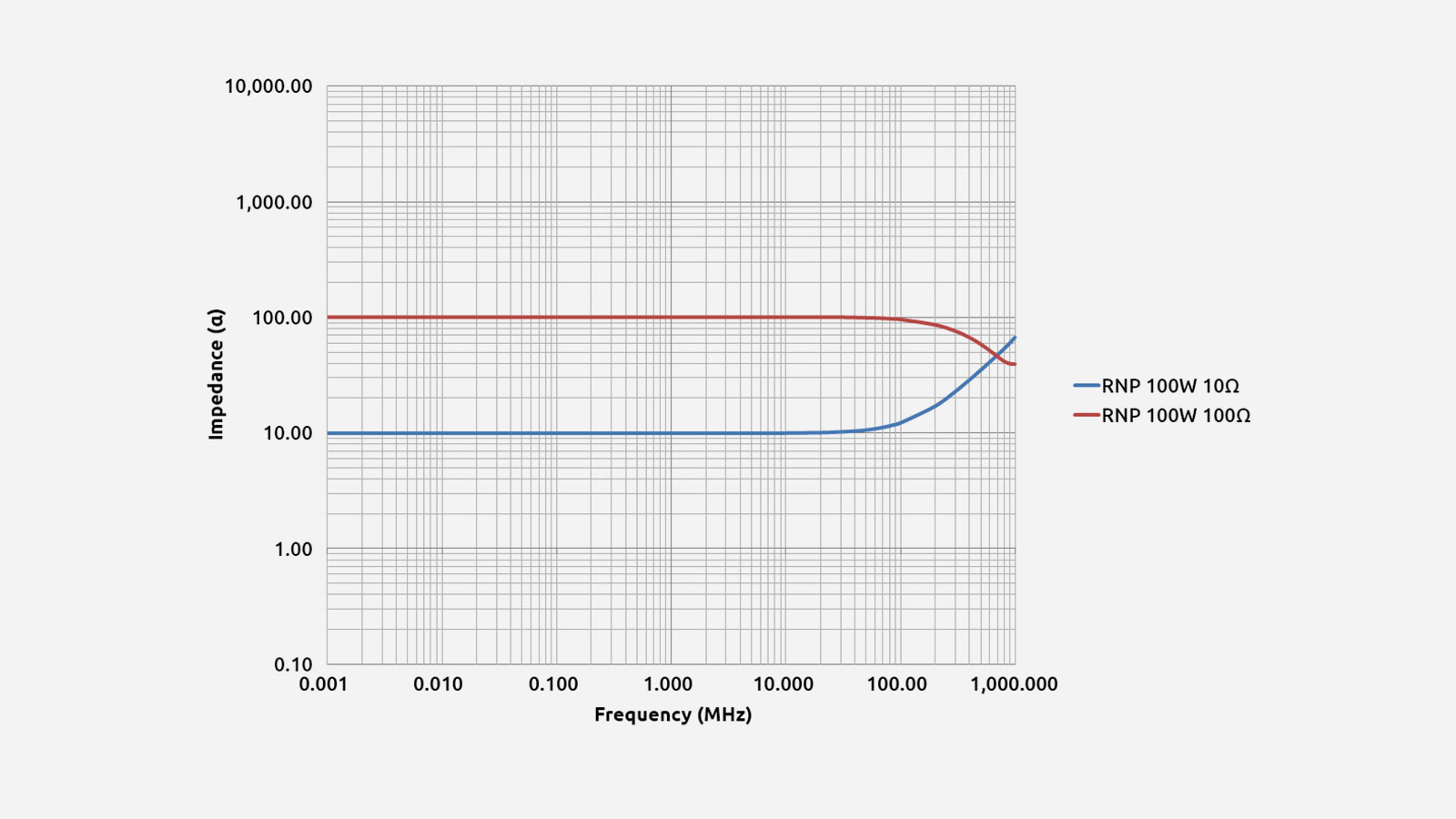 Impedanz-Frequenz-Eigenschaften eines 100W Power-Film-Widerstandes