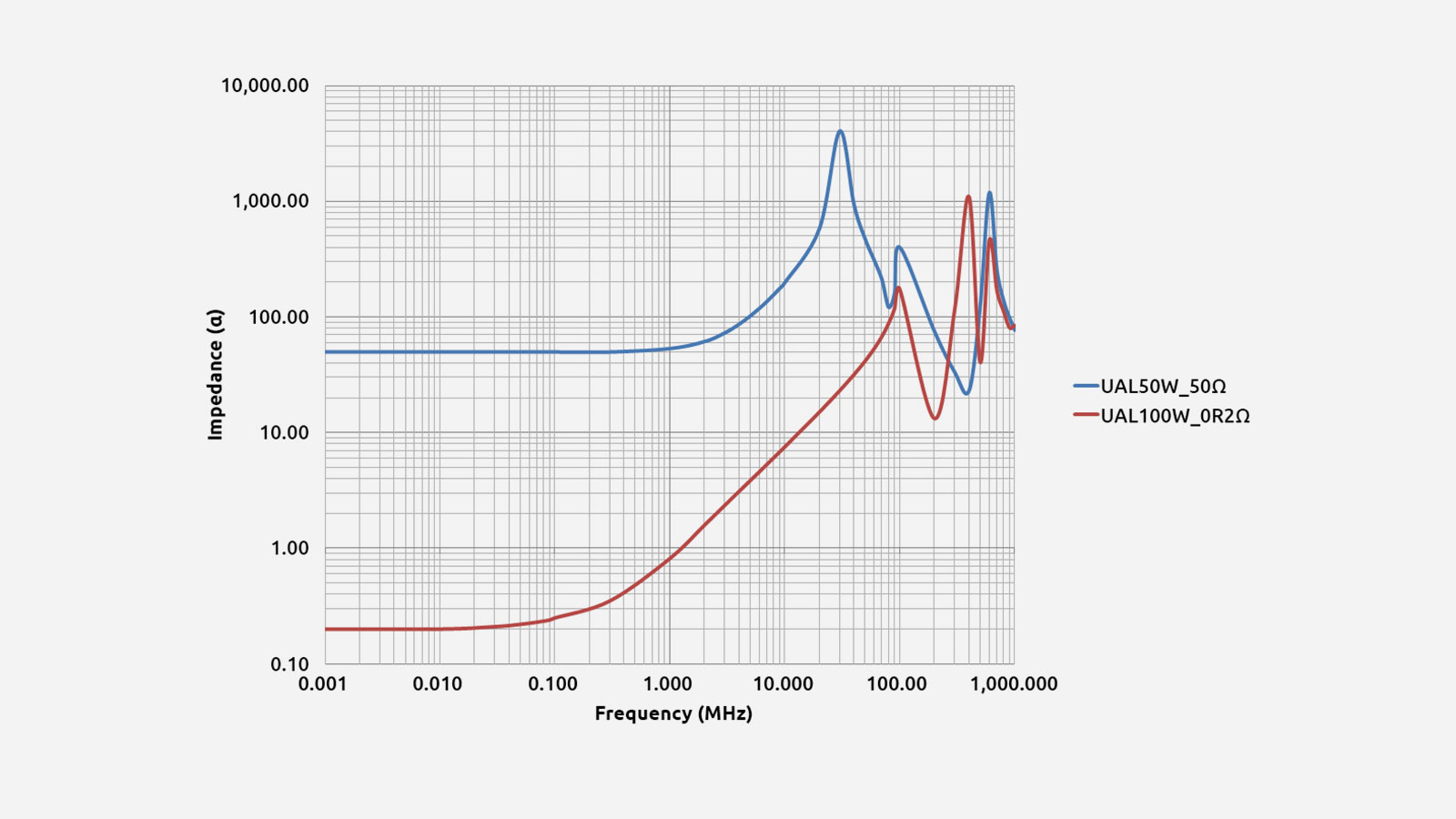 Impedanz-Frequenz-Eigenschaften eines 50W und 100W Hochlastdrahtwiderstandes im Aluprofilgehäuse
