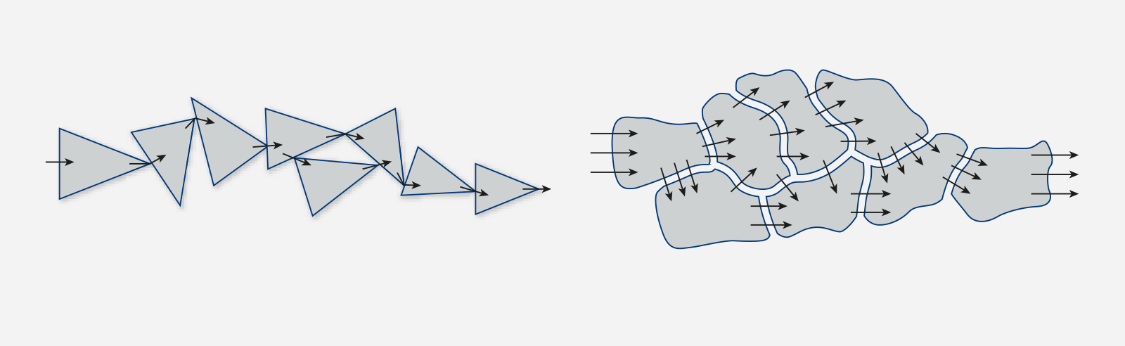Links: Die Geräuschentwicklung ist am größten, wenn der Strom durch Punkt-zu-Punkt-Kontakte fließt, wie in einer Partikel-Matrix dargestellt. Rechts: Die Rauschentwicklung ist minimal, wenn der Strom über mehrere Pfade fließt, wie es bei einer Metallfolie
